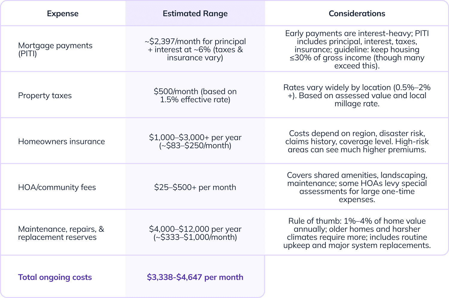 Cost breakdown of maintaining a $400,000 home