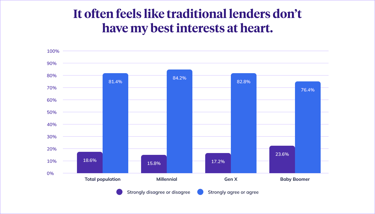 Bar chart of homeowner sentiment about traditional lenders