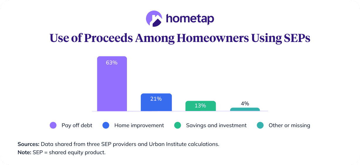 Chart showing Use of Proceeds Among Homeowners Using SEPs